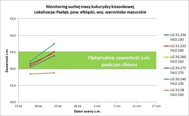 Monitoring Suchej Masy Kiszonkowej2