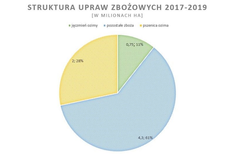 Jeczmien Pszenica Statystyki Gus