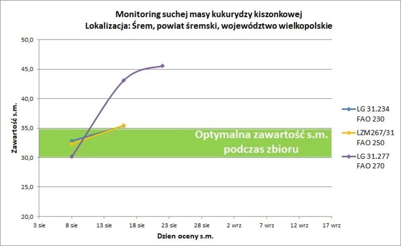 Monitoring Suchej Masy Kiszonkowej17