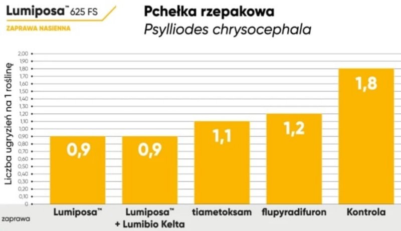 Lumiposa Wykres Pchelka Rzepakowa