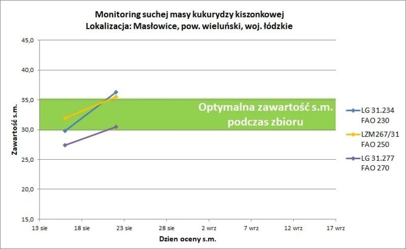 Monitoring Suchej Masy Kiszonkowej13