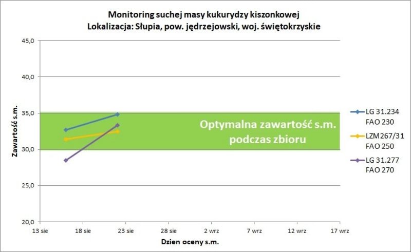 Monitoring Suchej Masy Kiszonkowej16