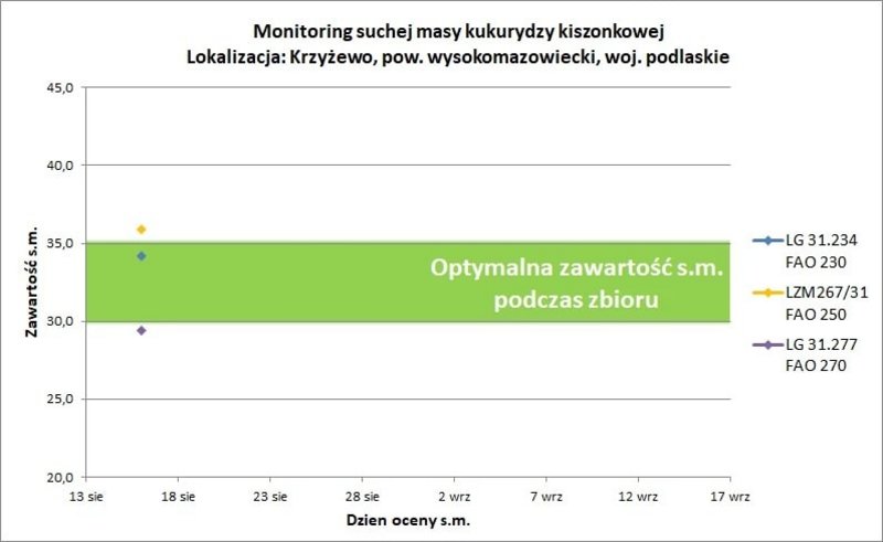 Monitoring Suchej Masy Kiszonkowej12