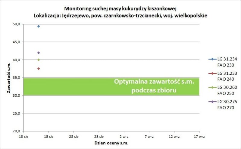 Monitoring Suchej Masy Kiszonkowej3