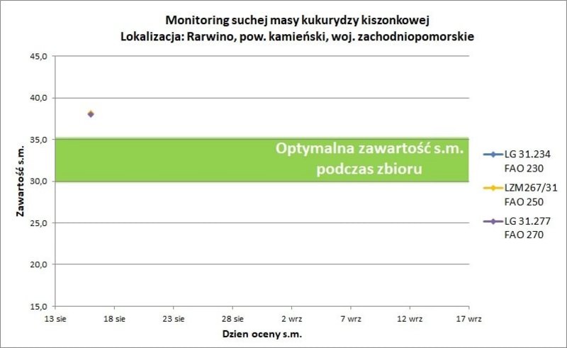 Monitoring Suchej Masy Kiszonkowej15
