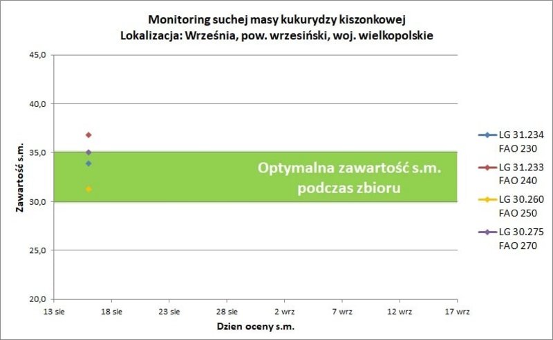 Monitoring Suchej Masy Kiszonkowej5