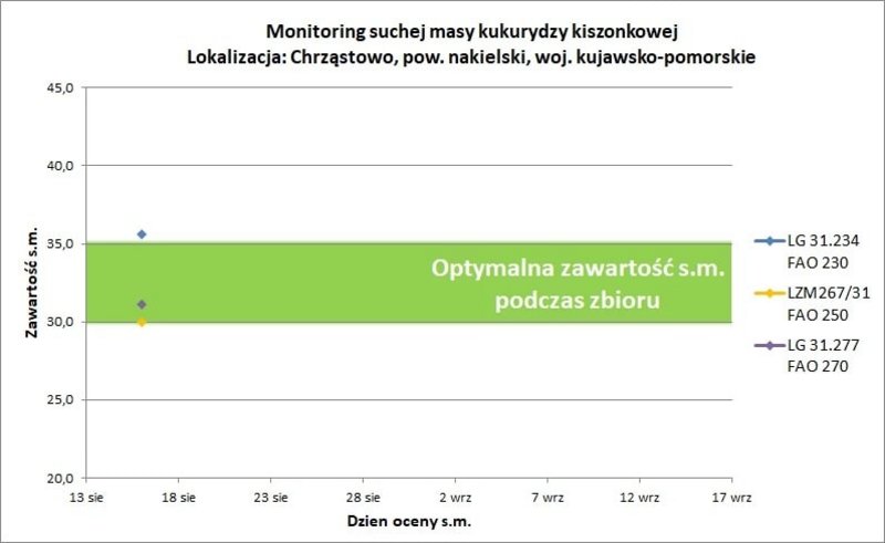 Monitoring Suchej Masy Kiszonkowej9