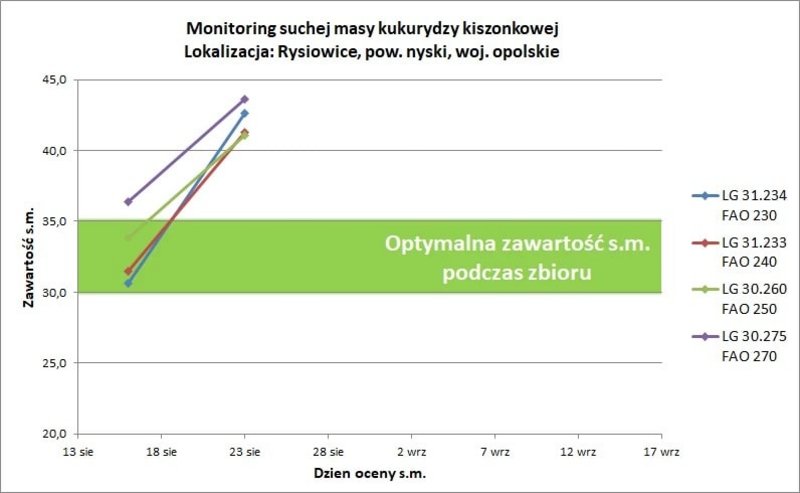 Monitoring Suchej Masy Kiszonkowej8