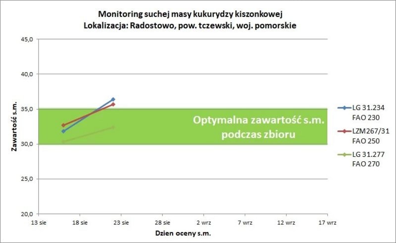 Monitoring Suchej Masy Kiszonkowej14