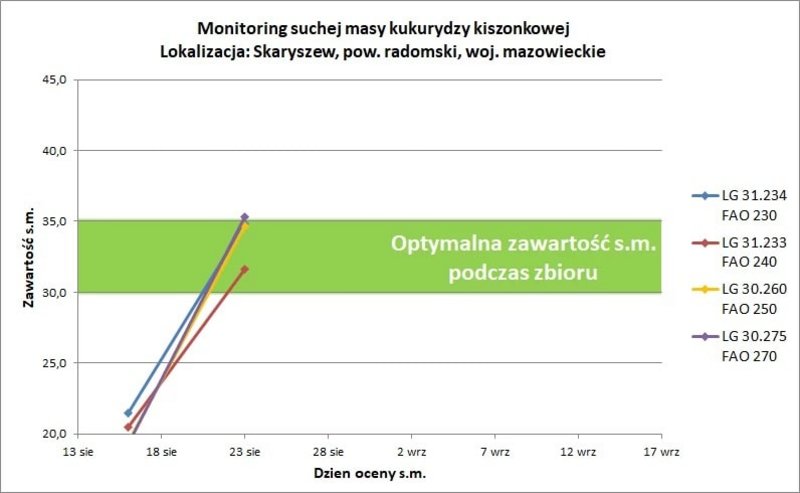 Monitoring Suchej Masy Kiszonkowej6