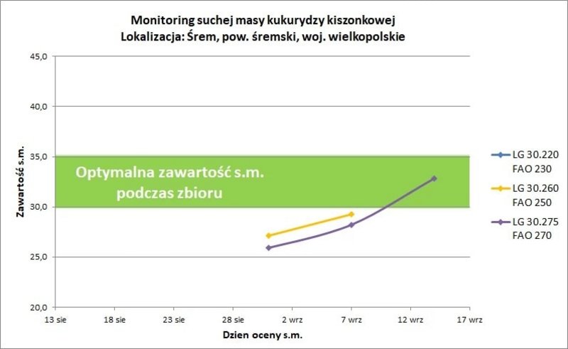 35Monitoring Srem
