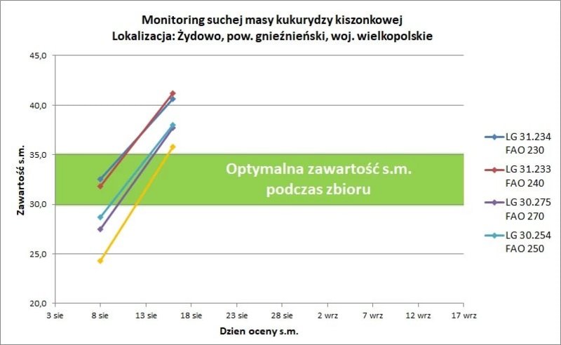 Monitoring Suchej Masy Kiszonkowej4