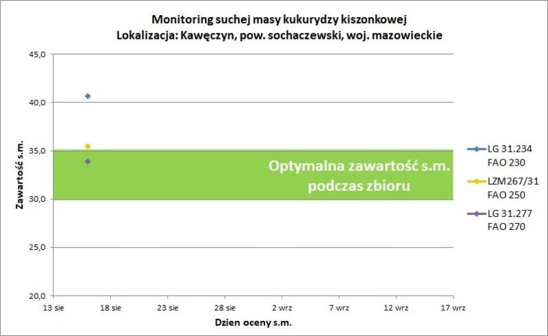 Monitoring Suchej Masy Kiszonkowej10
