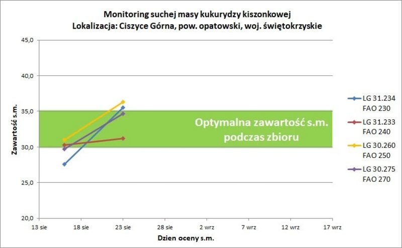 Monitoring Suchej Masy Kiszonkowej7