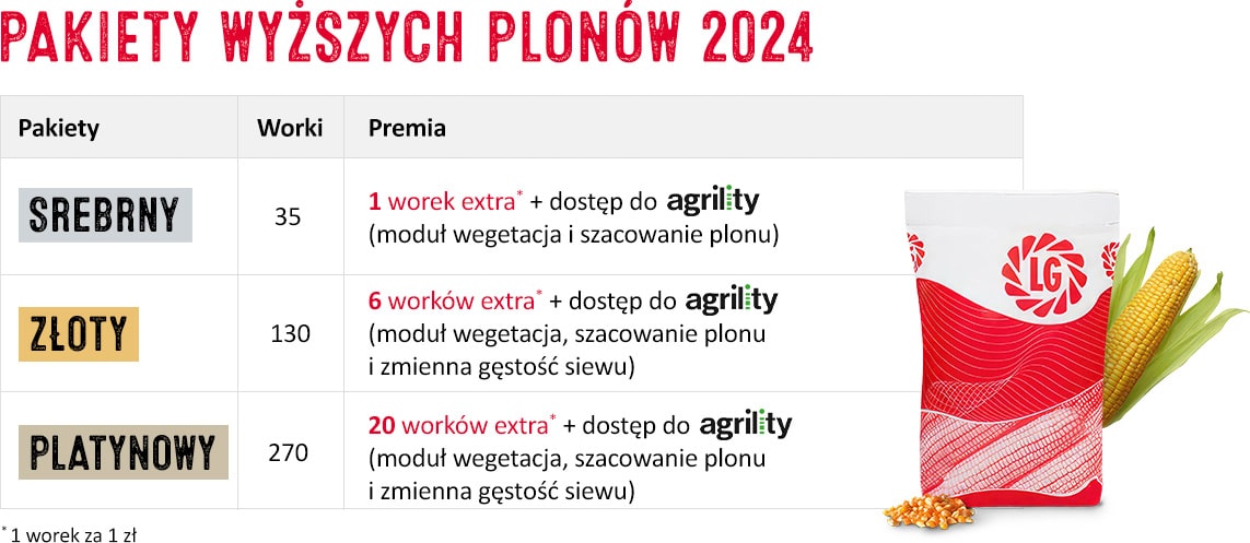 Lg Pakiety Wyzszych Plonow 2024 Tabela